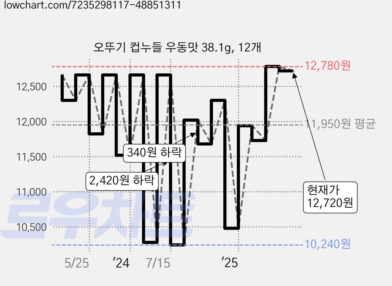오뚜기 컵누들 우동맛 38.1g, 12개 가격 변동 차트, 현재가 12,720원, 관측 최저가 10,240원