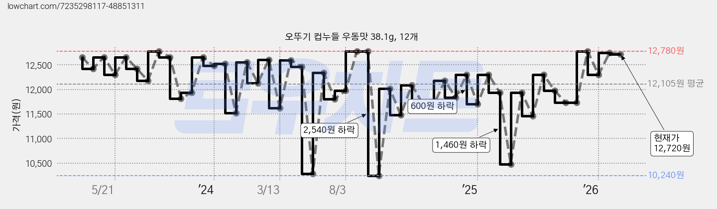 오뚜기 컵누들 우동맛 38.1g, 12개 가격 변동 차트, 현재가 12,720원, 관측 최저가 10,240원
