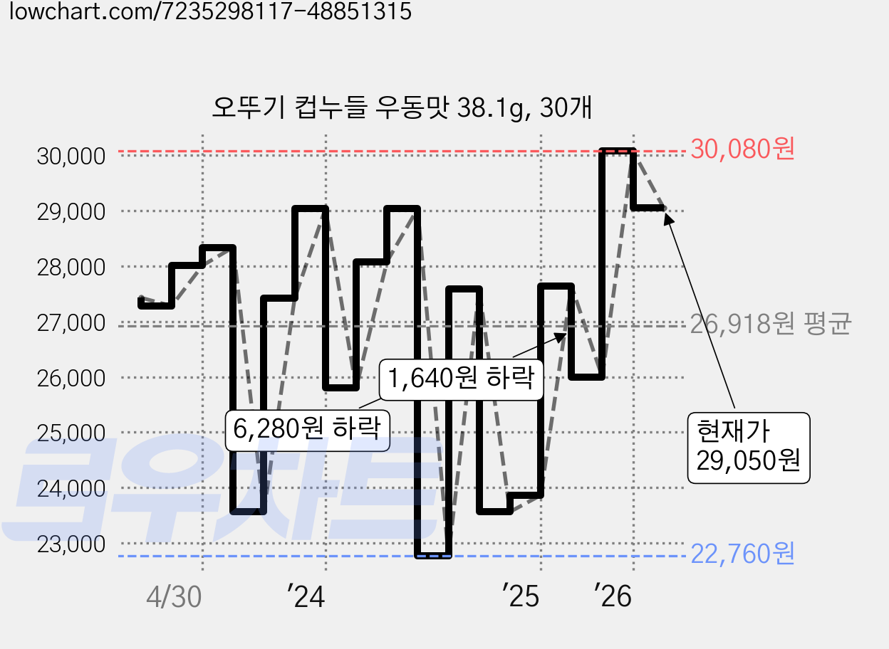 오뚜기 컵누들 우동맛 38.1g, 30개 가격 변동 차트, 현재가 29,050원, 관측 최저가 22,760원
