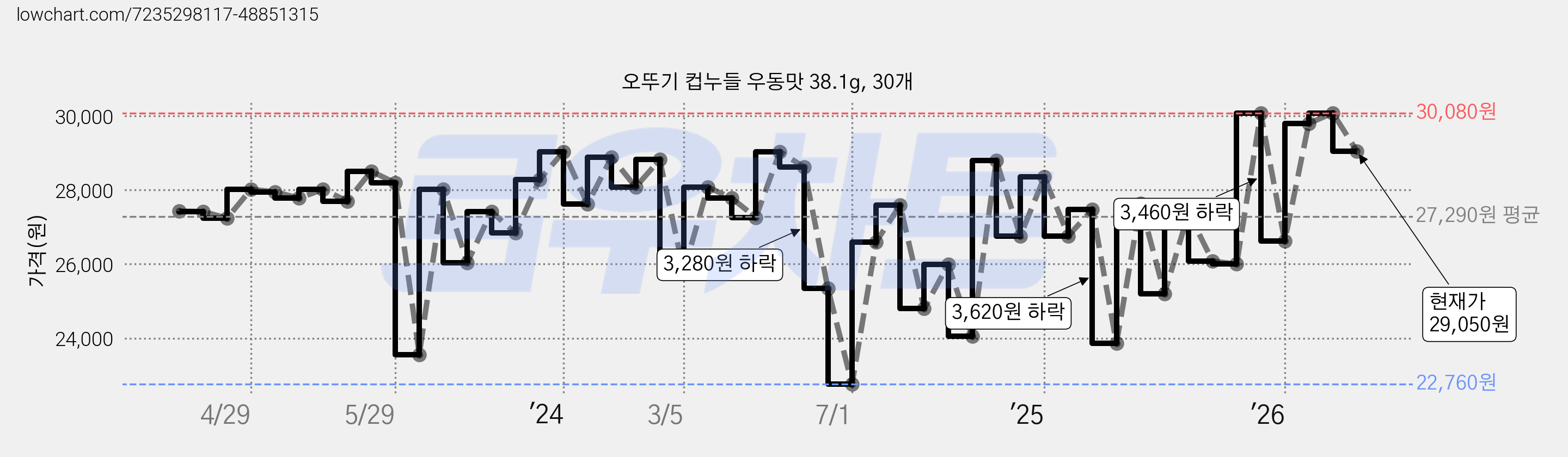 오뚜기 컵누들 우동맛 38.1g, 30개 가격 변동 차트, 현재가 29,050원, 관측 최저가 22,760원
