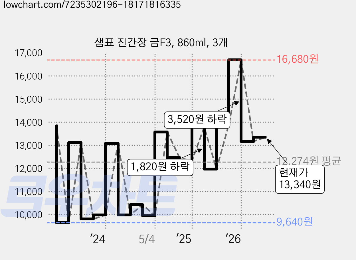 샘표 진간장 금F3, 860ml, 3개 가격 변동 차트, 현재가 13,340원, 관측 최저가 9,640원