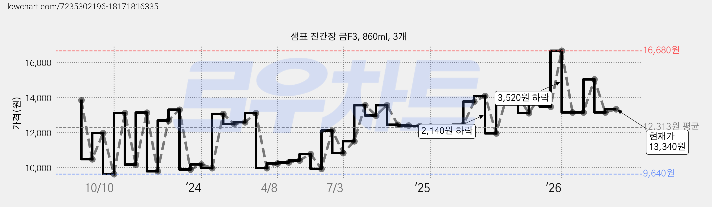 샘표 진간장 금F3, 860ml, 3개 가격 변동 차트, 현재가 13,340원, 관측 최저가 9,640원
