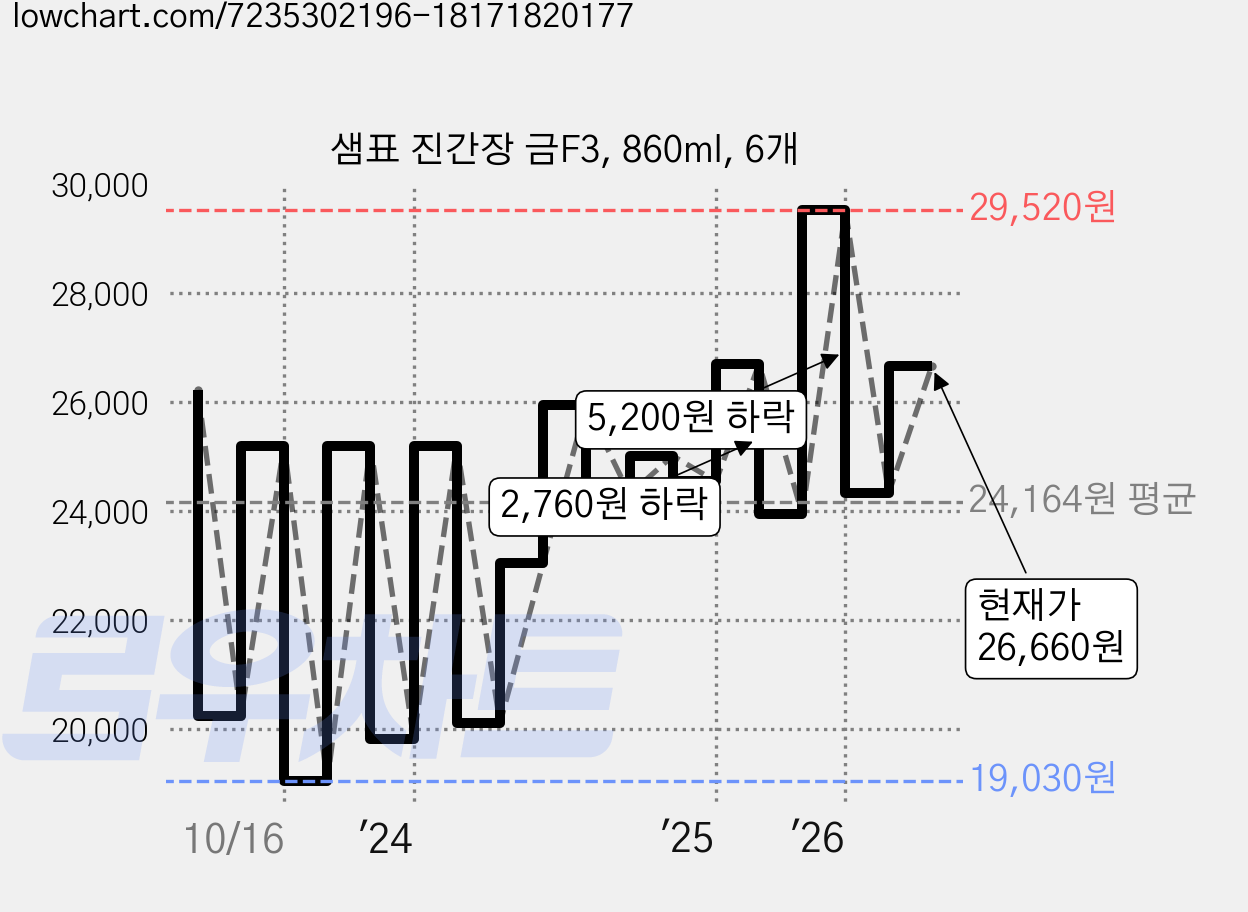샘표 진간장 금F3, 860ml, 6개 가격 변동 차트, 현재가 26,660원, 관측 최저가 18,780원