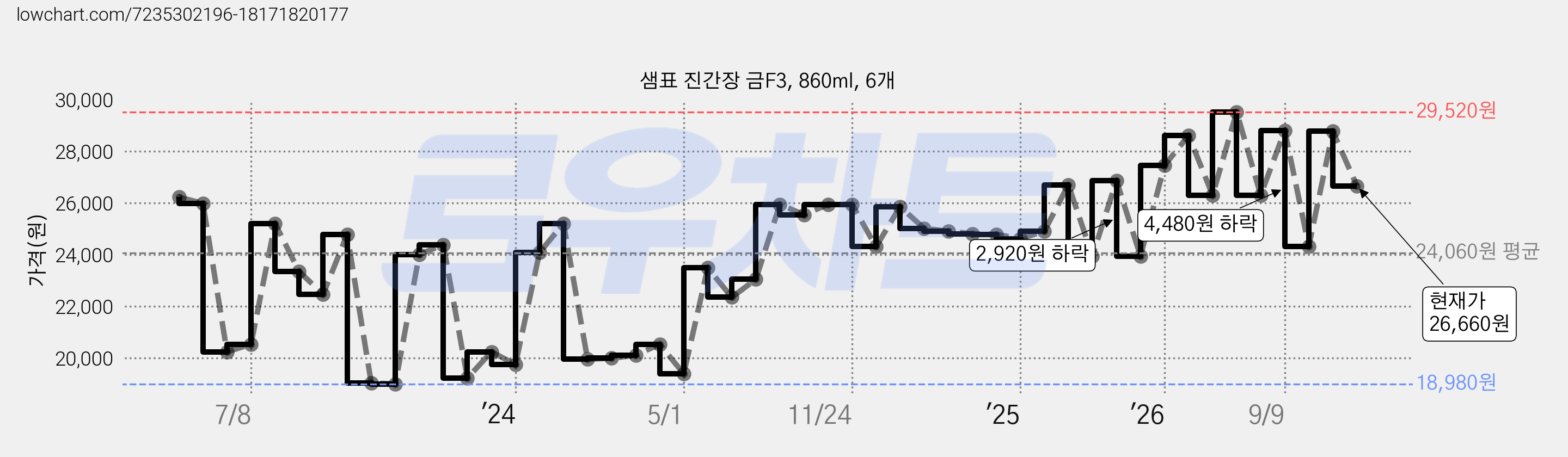 샘표 진간장 금F3, 860ml, 6개 가격 변동 차트, 현재가 26,660원, 관측 최저가 18,780원