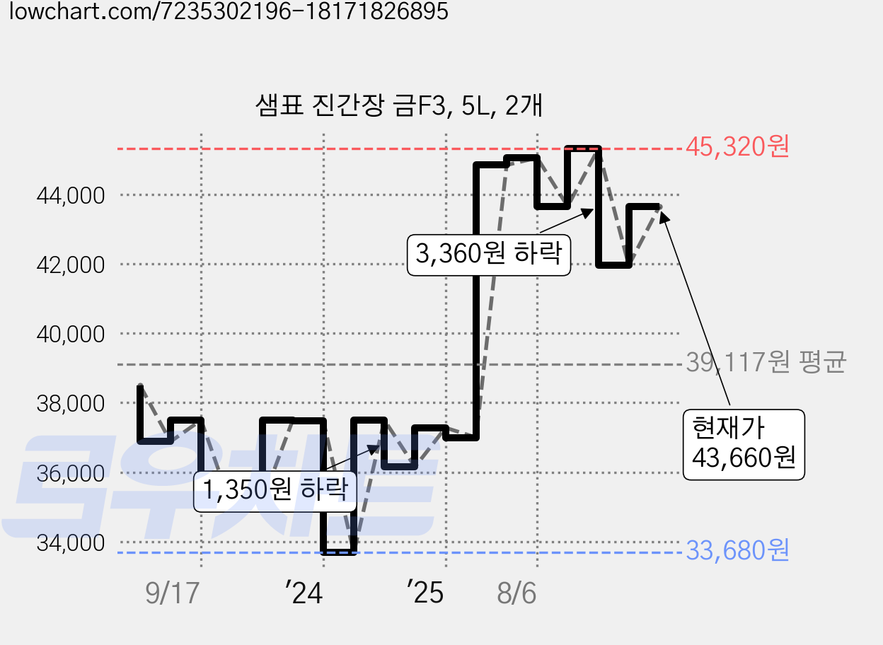 샘표 진간장 금F3, 5L, 2개 가격 변동 차트, 현재가 43,660원, 관측 최저가 31,650원
