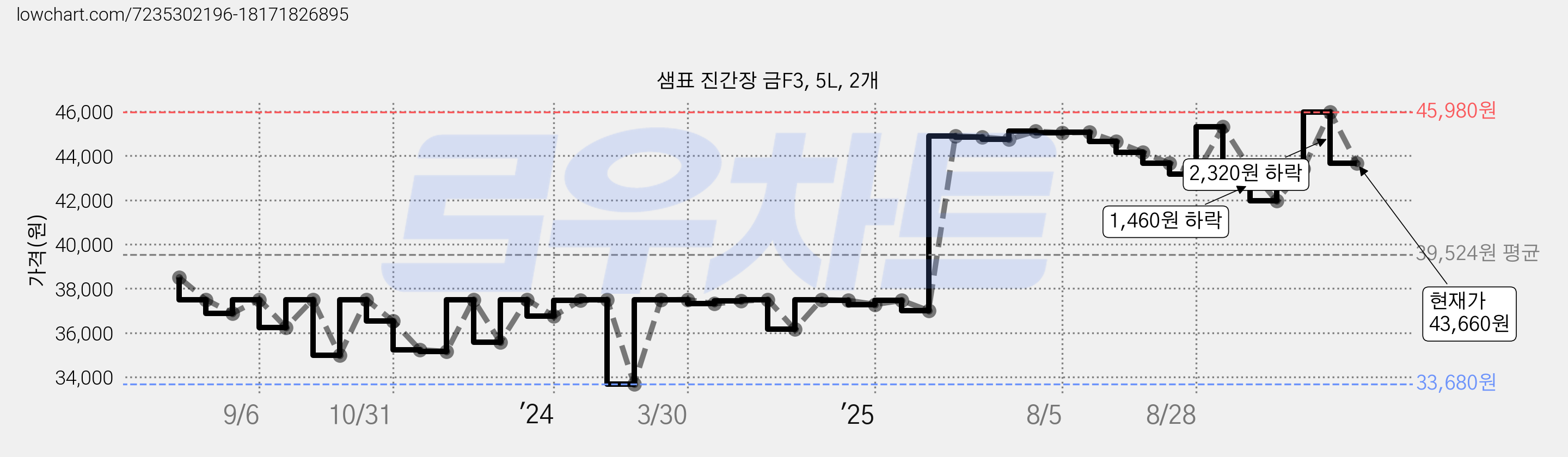 샘표 진간장 금F3, 5L, 2개 가격 변동 차트, 현재가 43,660원, 관측 최저가 31,650원