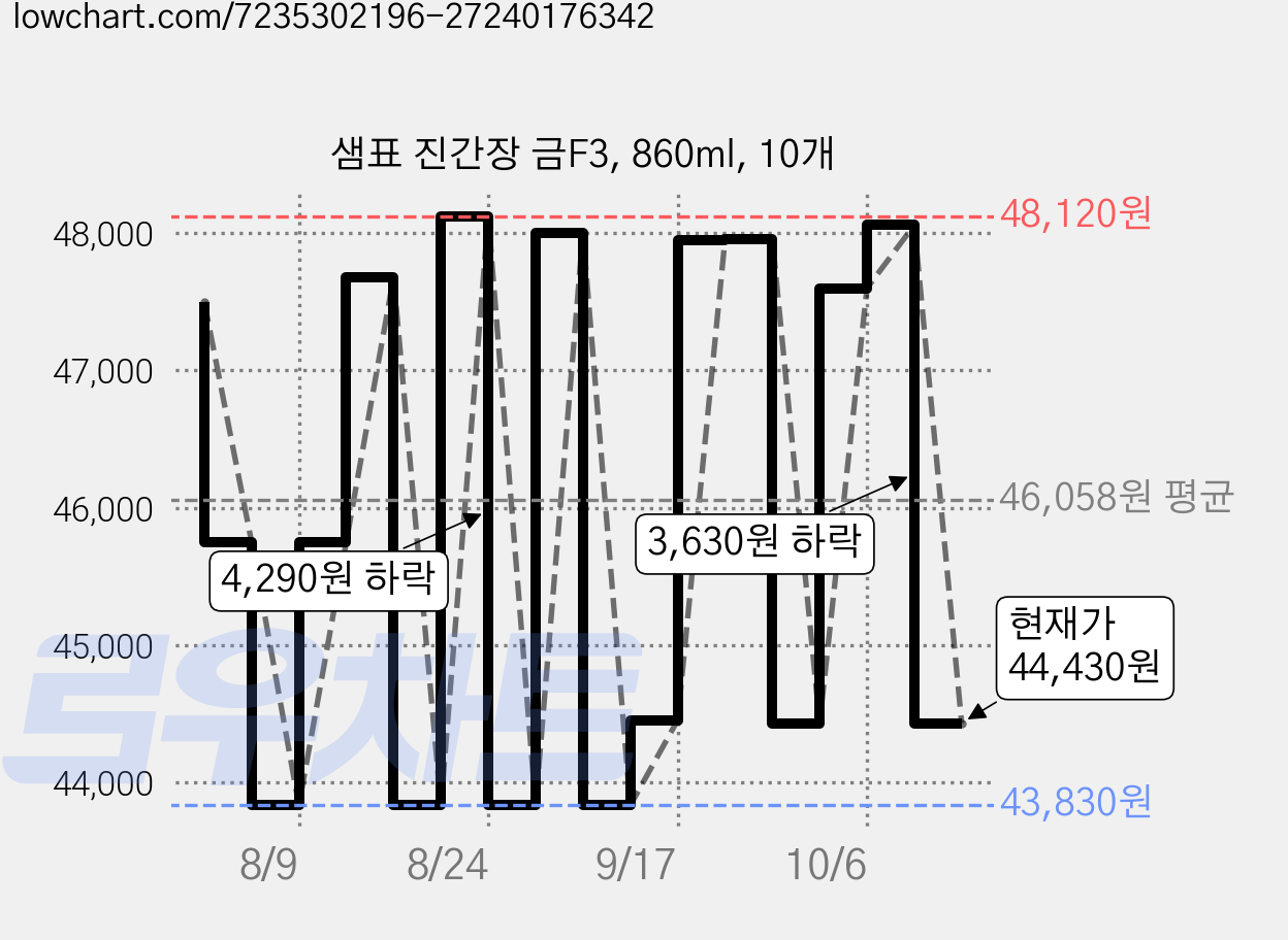 샘표 진간장 금F3, 860ml, 10개 가격 변동 차트, 현재가 44,430원, 관측 최저가 43,830원