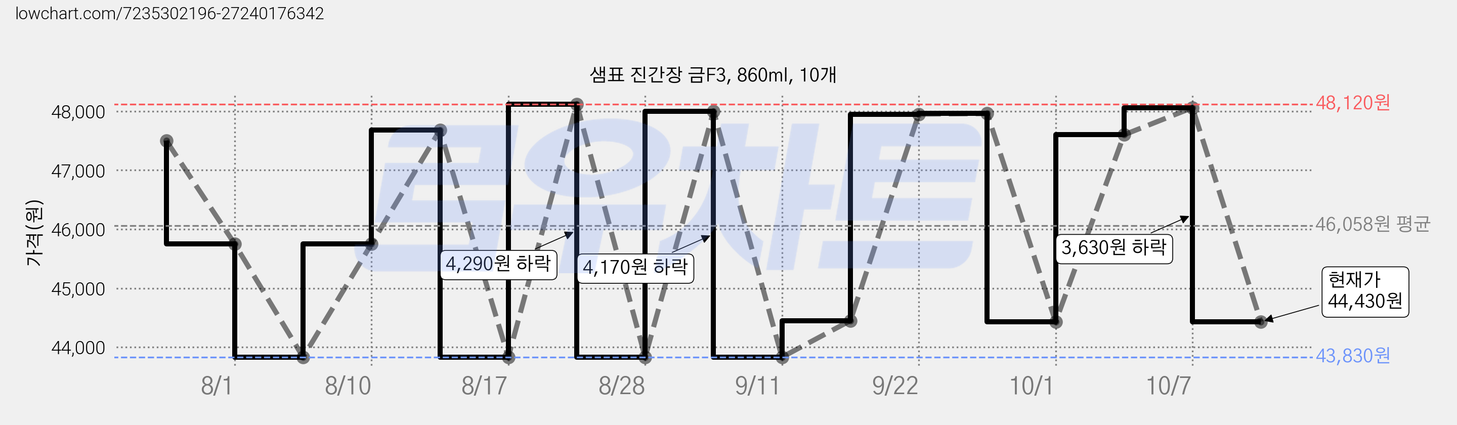 샘표 진간장 금F3, 860ml, 10개 가격 변동 차트, 현재가 44,430원, 관측 최저가 43,830원