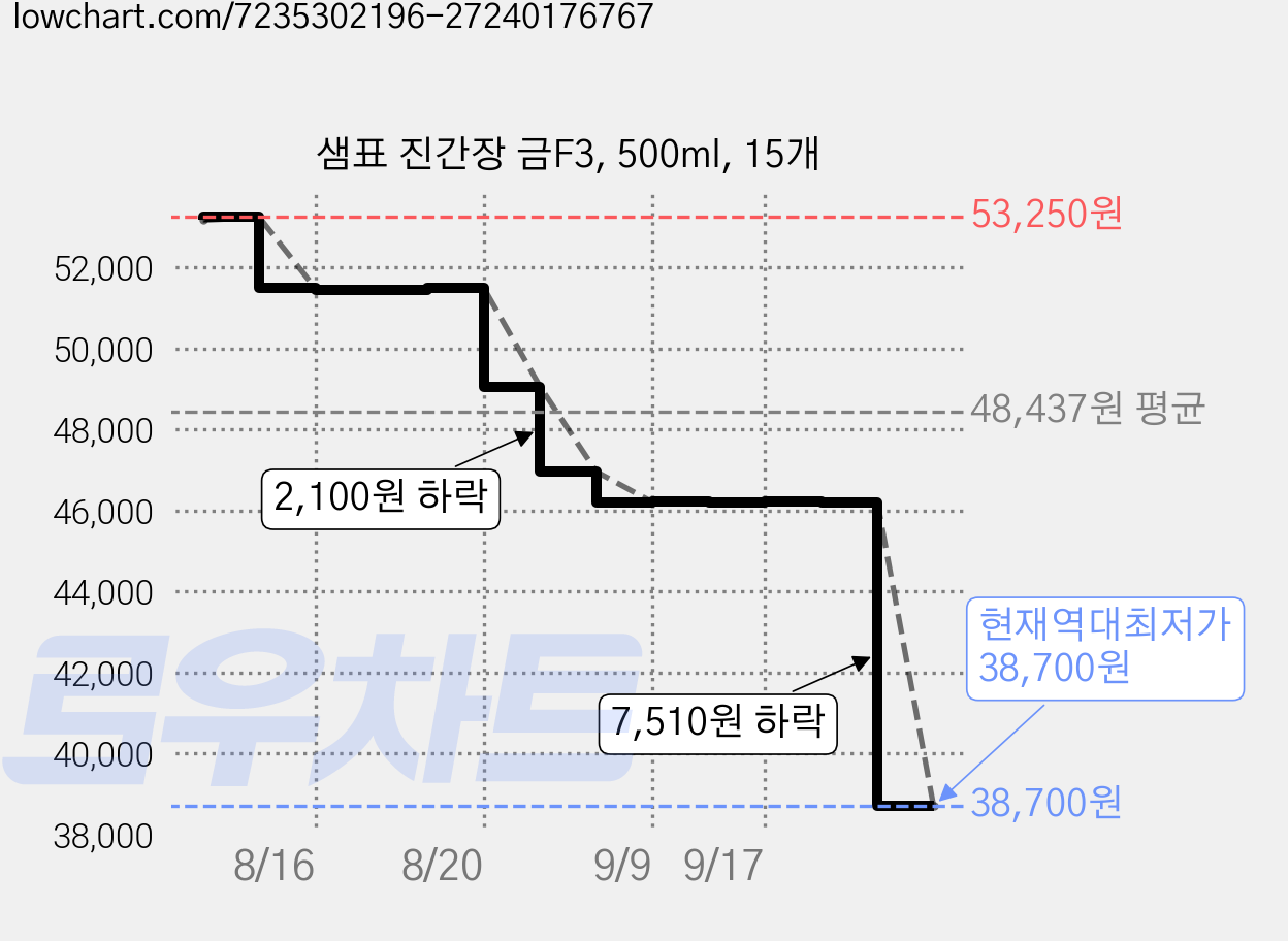 샘표 진간장 금F3, 500ml, 15개 가격 변동 차트, 현재가 38,700원, 역대최저가