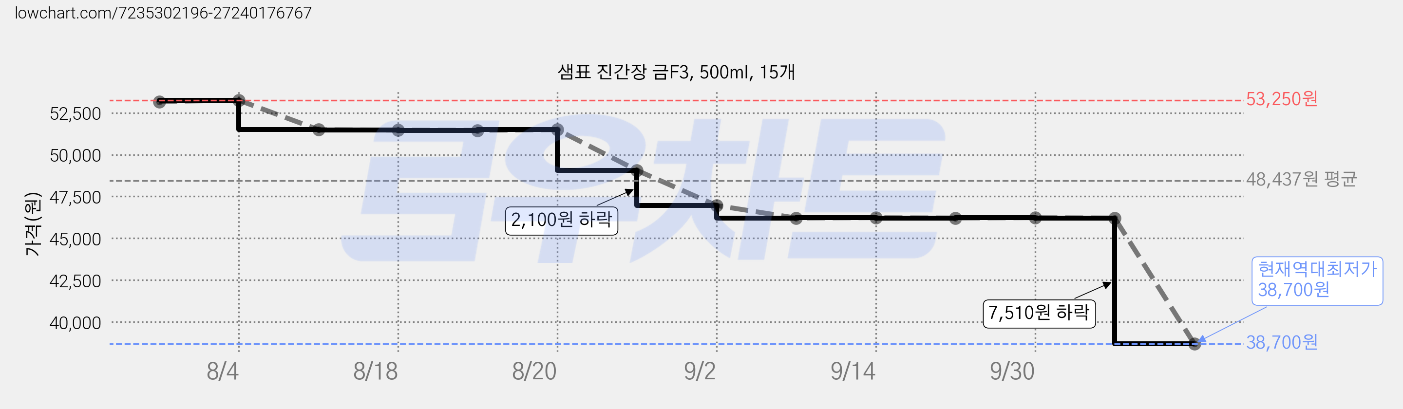 샘표 진간장 금F3, 500ml, 15개 가격 변동 차트, 현재가 38,700원, 역대최저가