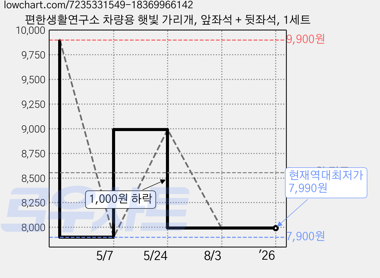 편한생활연구소 차량용 햇빛 가리개, 앞좌석 + 뒷좌석, 1세트 가격 변동 차트, 현재가 7,990원, 역대최저가