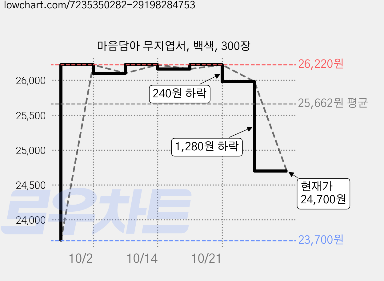 마음담아 무지엽서, 백색, 300장 가격 변동 차트, 현재가 24,700원, 관측 최저가 23,700원