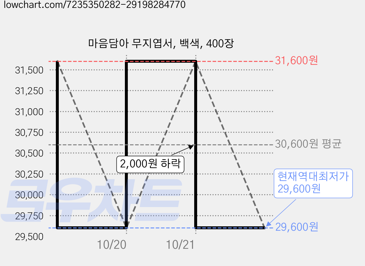 마음담아 무지엽서, 백색, 400장 가격 변동 차트, 현재가 29,600원, 역대최저가