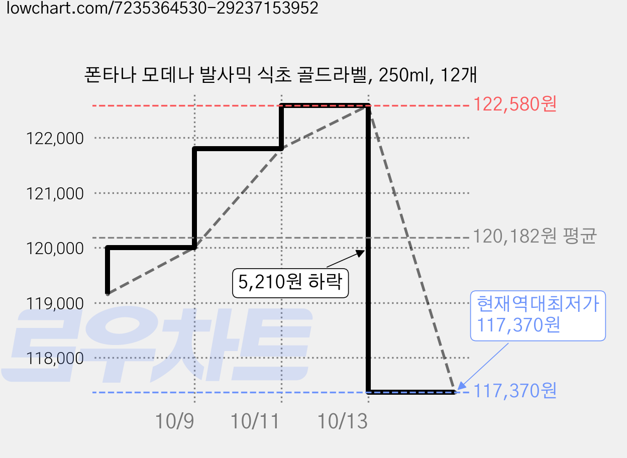 폰타나 모데나 발사믹 식초 골드라벨, 250ml, 12개 가격 변동 차트, 현재가 117,370원, 역대최저가