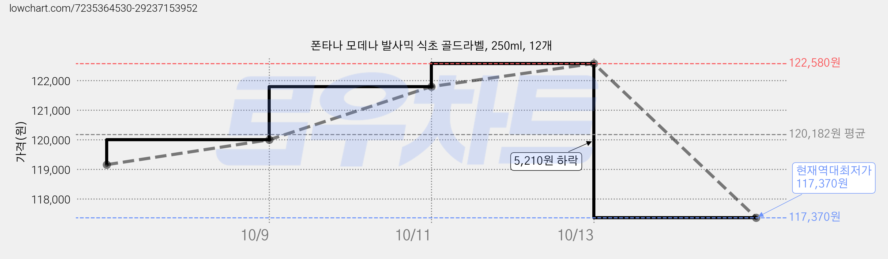 폰타나 모데나 발사믹 식초 골드라벨, 250ml, 12개 가격 변동 차트, 현재가 117,370원, 역대최저가