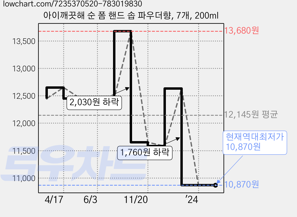 아이깨끗해 순 폼 핸드 솝 파우더향, 7개, 200ml 가격 변동 차트, 현재가 10,870원, 역대최저가