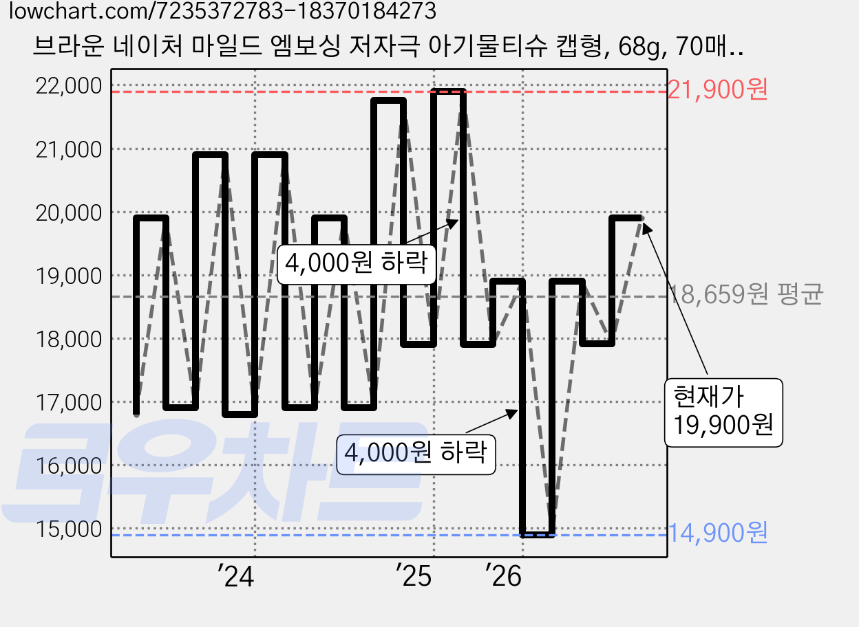 브라운 네이처 마일드 엠보싱 저자극 아기물티슈 캡형, 68g, 70매, 10개 가격 변동 차트, 현재가 17,910원, 관측 최저가 14,900원
