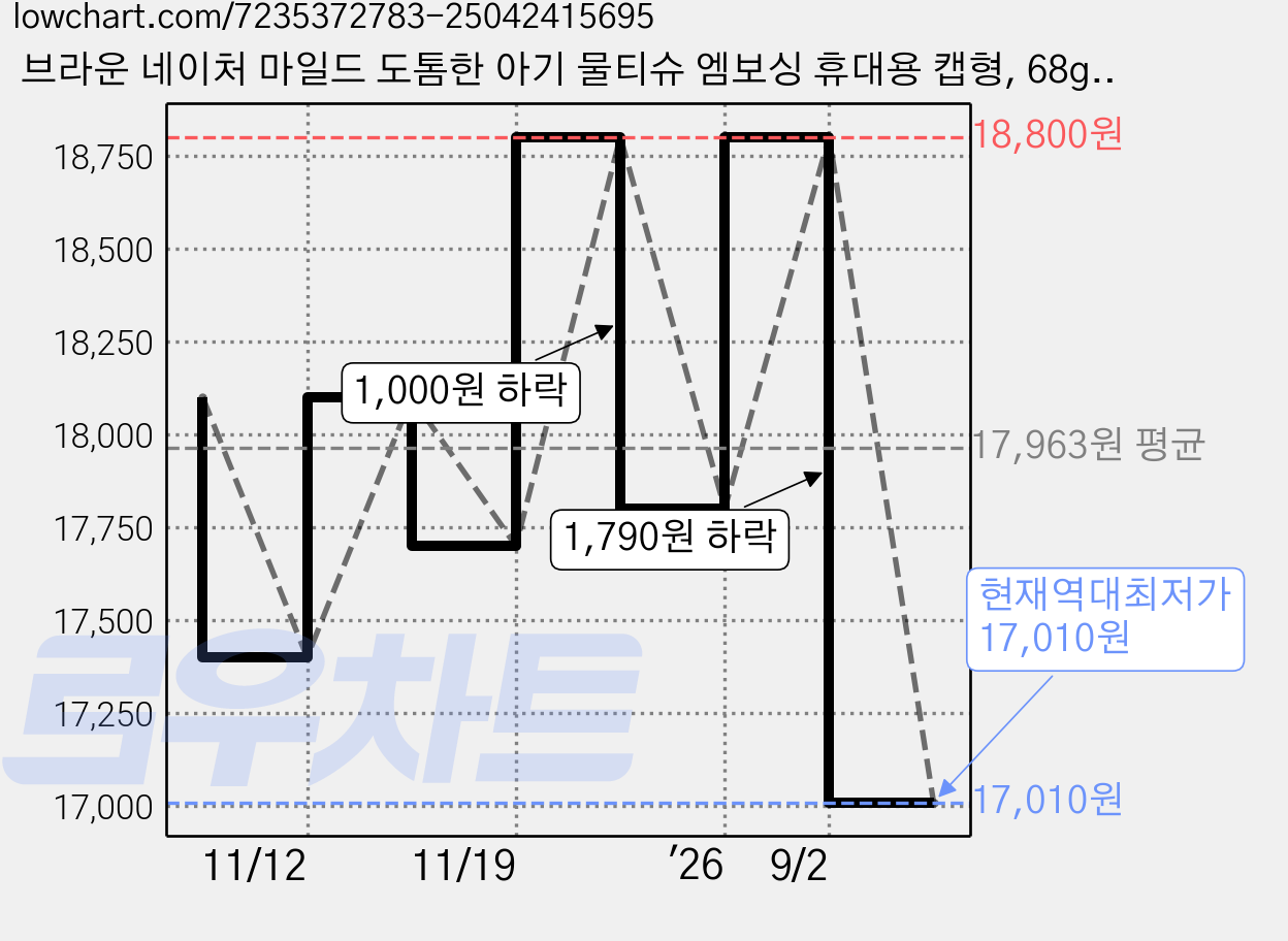 브라운 네이처 마일드 도톰한 아기 물티슈 엠보싱 휴대용 캡형, 68g, 20매, 24개 가격 변동 차트, 현재가 17,010원, 역대최저가
