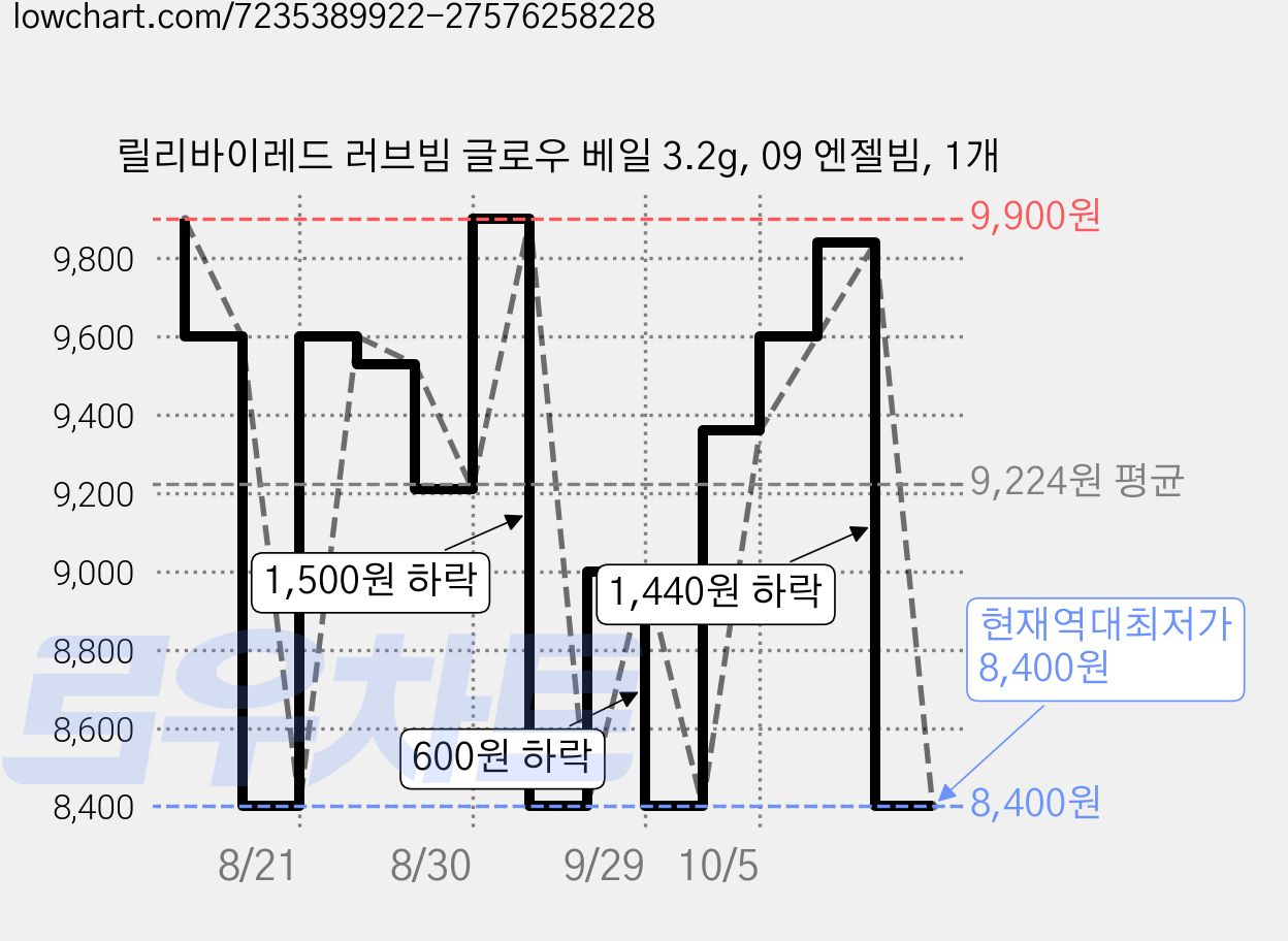 릴리바이레드 러브빔 글로우 베일 3.2g, 09 엔젤빔, 1개 가격 변동 차트, 현재가 8,400원, 역대최저가