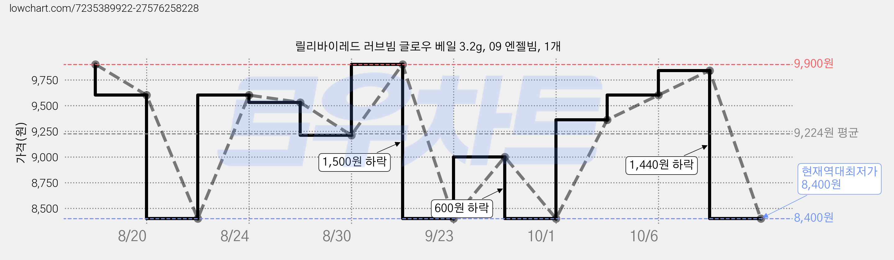 릴리바이레드 러브빔 글로우 베일 3.2g, 09 엔젤빔, 1개 가격 변동 차트, 현재가 8,400원, 역대최저가