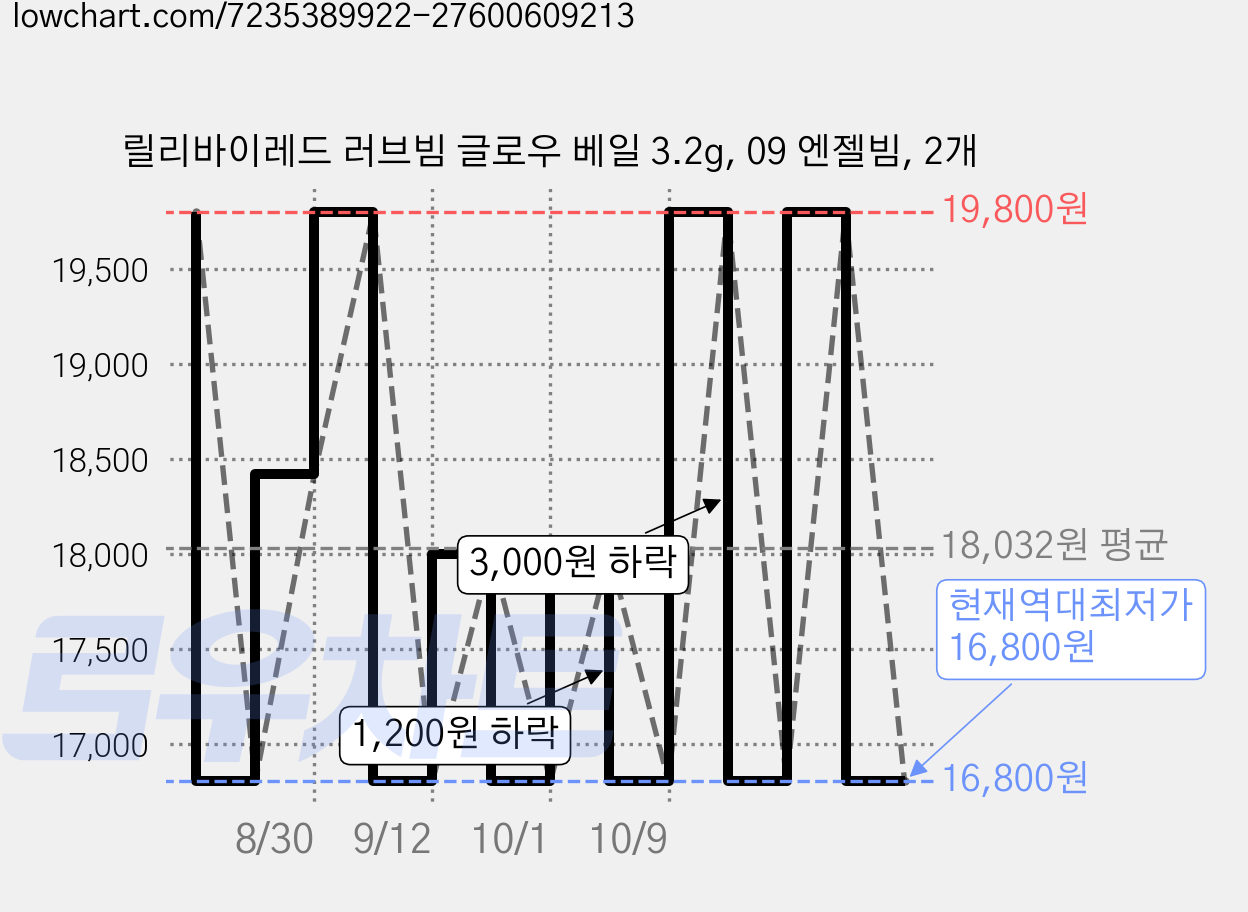 릴리바이레드 러브빔 글로우 베일 3.2g, 09 엔젤빔, 2개 가격 변동 차트, 현재가 16,800원, 역대최저가