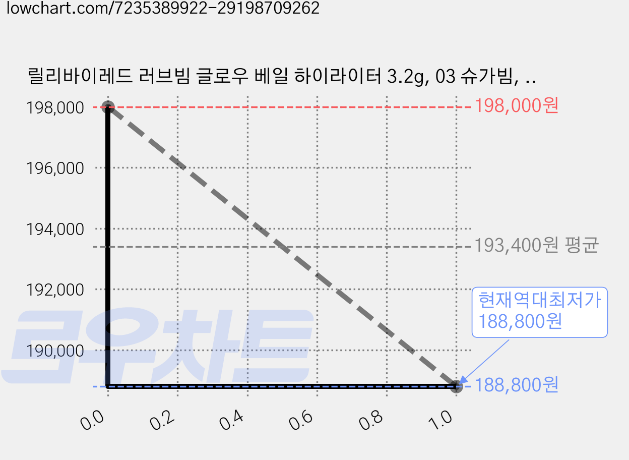 릴리바이레드 러브빔 글로우 베일 하이라이터 3.2g, 03 슈가빔, 20개 가격 변동 차트, 현재가 188,800원, 역대최저가
