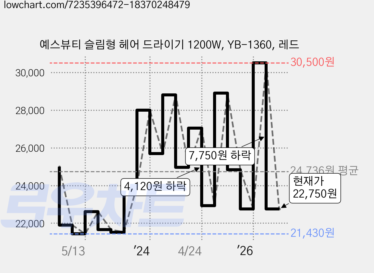 예스뷰티 슬림형 헤어 드라이기 1200W, YB-1360, 레드 가격 변동 차트, 현재가 22,750원, 관측 최저가 21,430원