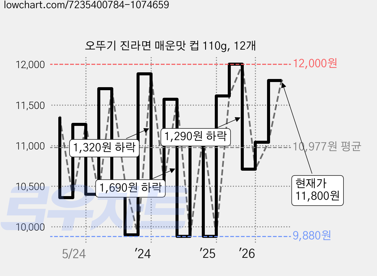 오뚜기 진라면 매운맛 컵 110g, 12개 가격 변동 차트, 현재가 11,800원, 관측 최저가 9,880원