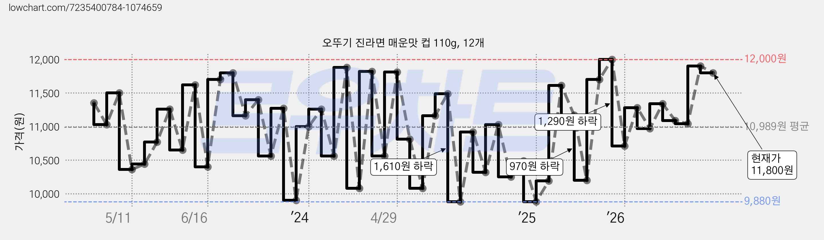 오뚜기 진라면 매운맛 컵 110g, 12개 가격 변동 차트, 현재가 11,800원, 관측 최저가 9,880원