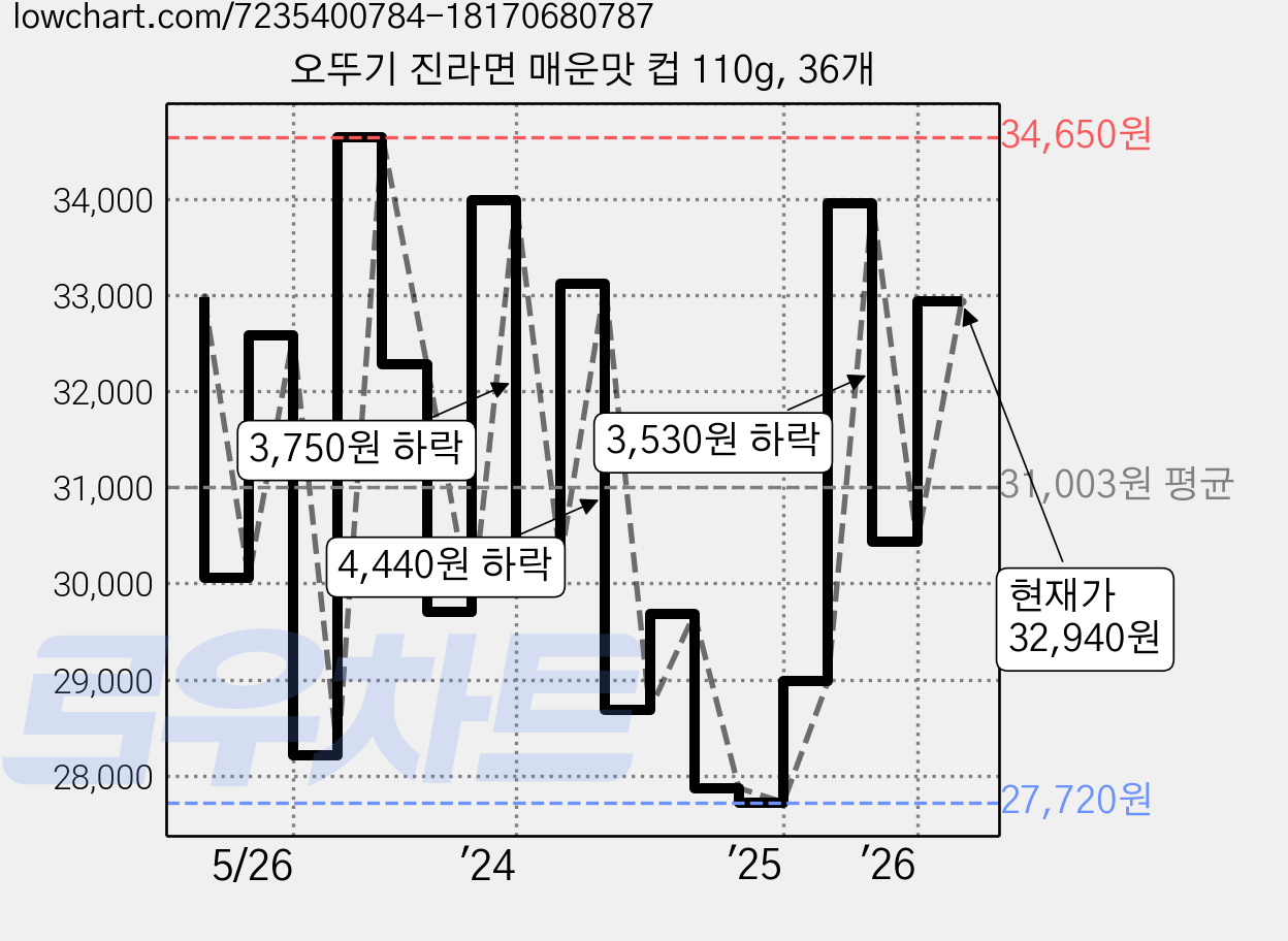 오뚜기 진라면 매운맛 컵 110g, 36개 가격 변동 차트, 현재가 32,940원, 관측 최저가 27,720원