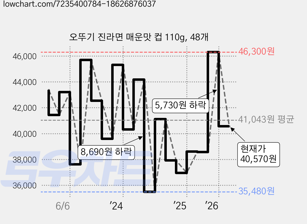 오뚜기 진라면 매운맛 컵 110g, 48개 가격 변동 차트, 현재가 40,570원, 관측 최저가 35,480원