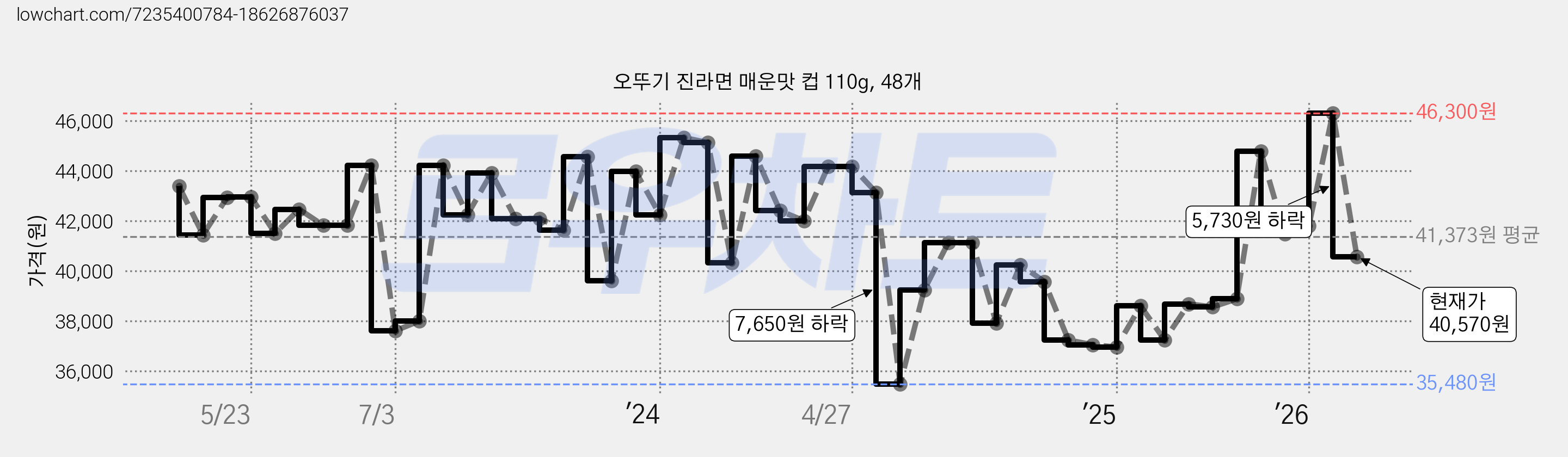 오뚜기 진라면 매운맛 컵 110g, 48개 가격 변동 차트, 현재가 40,570원, 관측 최저가 35,480원