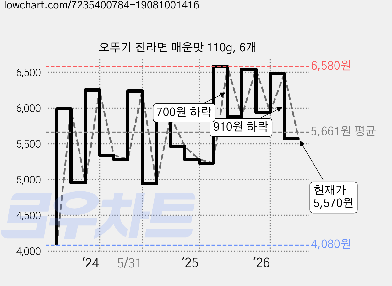 오뚜기 진라면 매운맛 110g, 6개 가격 변동 차트, 현재가 5,570원, 관측 최저가 4,080원