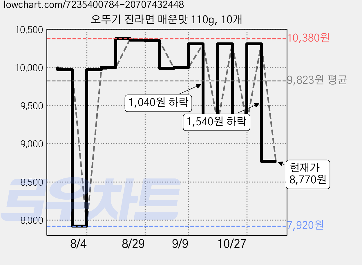 오뚜기 진라면 매운맛 110g, 10개 가격 변동 차트, 현재가 8,770원, 관측 최저가 7,920원
