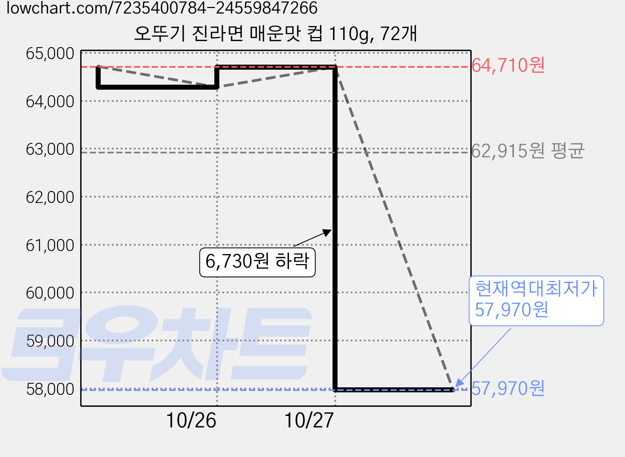 오뚜기 진라면 매운맛 컵 110g, 72개 가격 변동 차트, 현재가 57,970원, 역대최저가