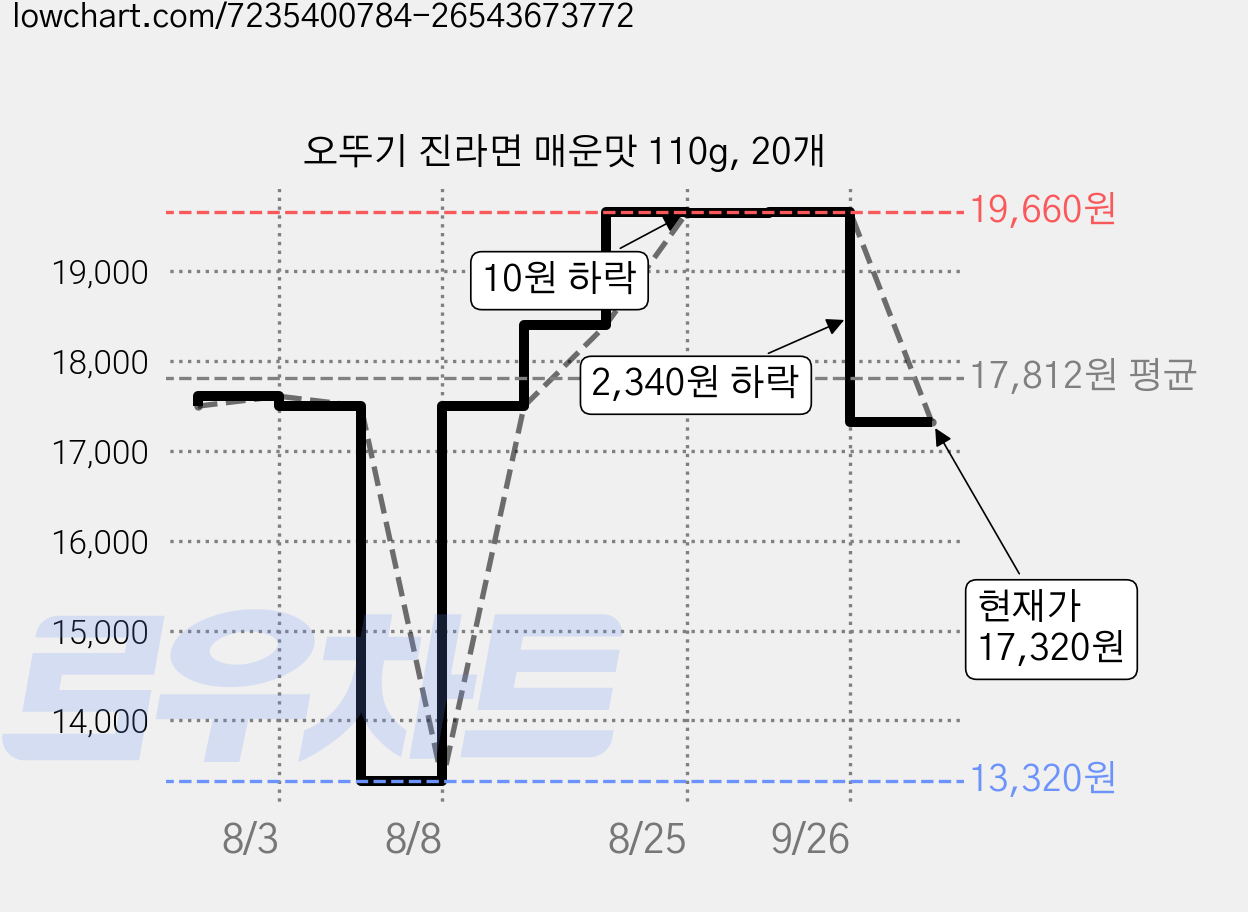오뚜기 진라면 매운맛 110g, 20개 가격 변동 차트, 현재가 17,320원, 관측 최저가 13,320원