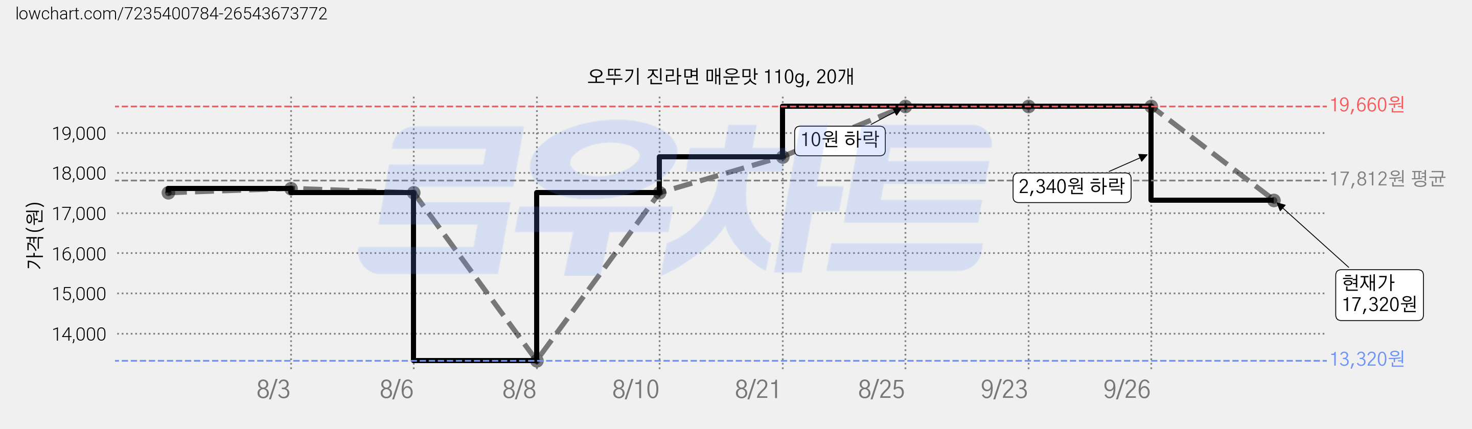 오뚜기 진라면 매운맛 110g, 20개 가격 변동 차트, 현재가 17,320원, 관측 최저가 13,320원