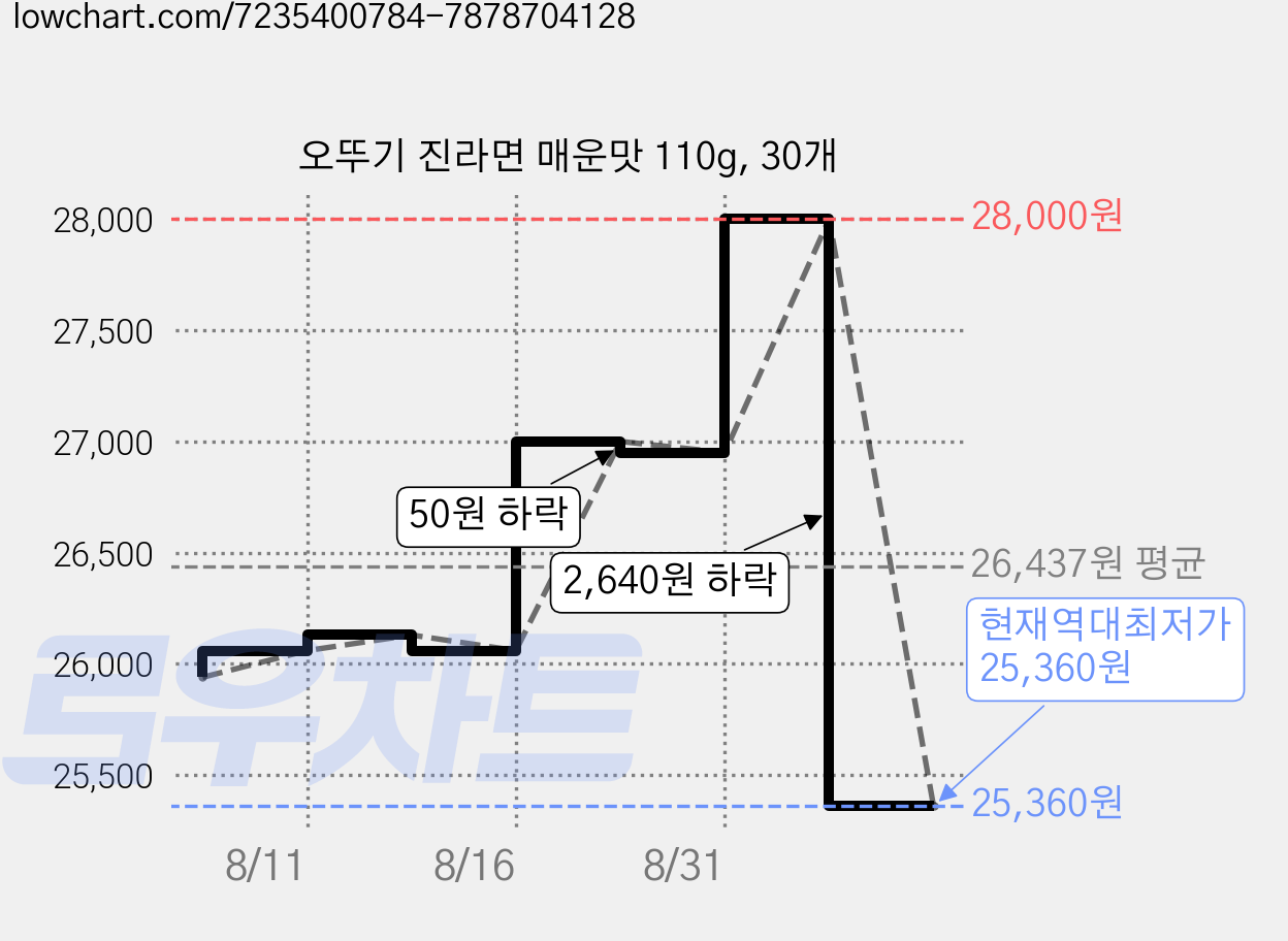 오뚜기 진라면 매운맛 110g, 30개 가격 변동 차트, 현재가 25,360원, 역대최저가