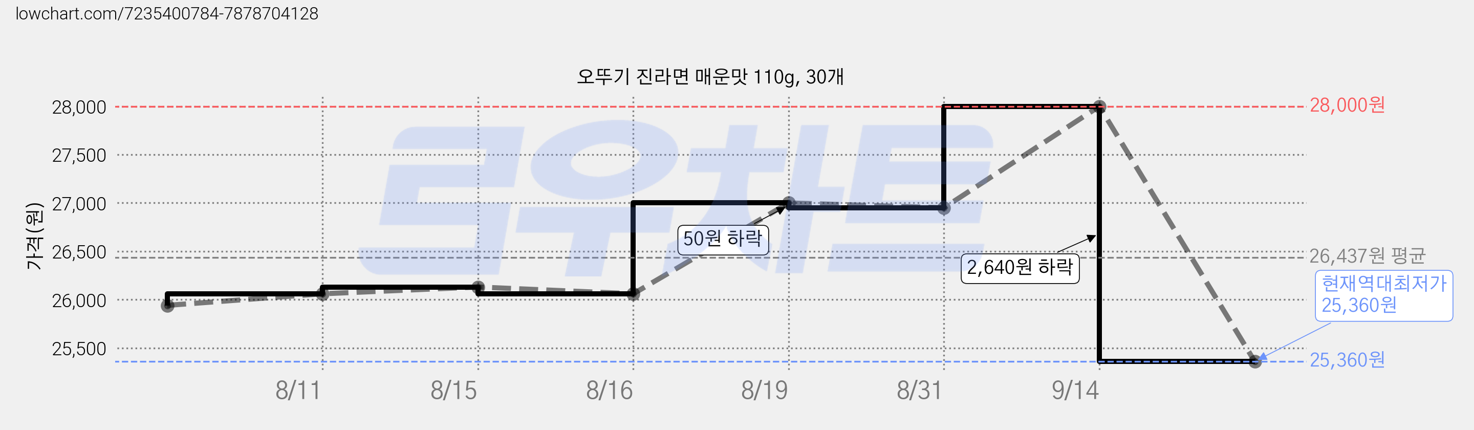 오뚜기 진라면 매운맛 110g, 30개 가격 변동 차트, 현재가 25,360원, 역대최저가