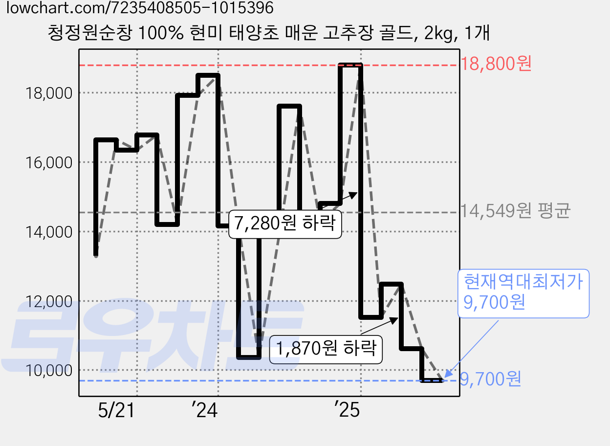 청정원순창 100% 현미 태양초 매운 고추장 골드, 2kg, 1개 가격 변동 차트, 현재가 9,700원, 역대최저가
