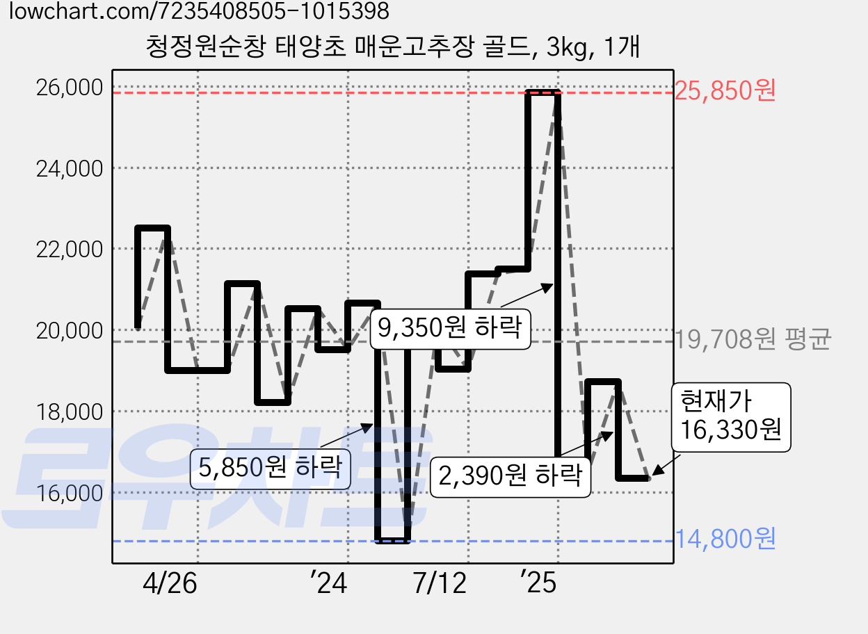 청정원순창 태양초 매운고추장 골드, 3kg, 1개 가격 변동 차트, 현재가 16,330원, 관측 최저가 14,800원