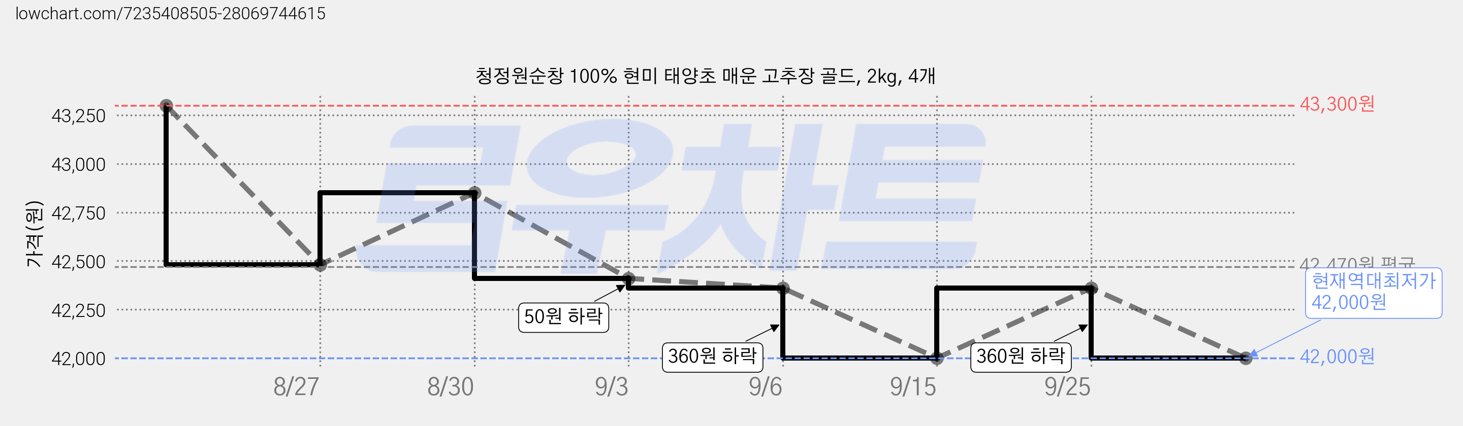 청정원순창 100% 현미 태양초 매운 고추장 골드, 2kg, 4개 가격 변동 차트, 현재가 42,000원, 역대최저가