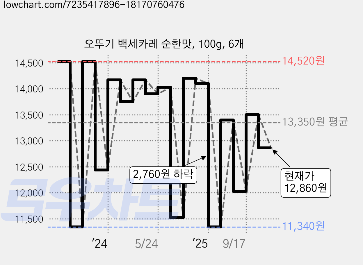 오뚜기 백세카레 순한맛, 100g, 6개 가격 변동 차트, 현재가 12,860원, 관측 최저가 11,340원
