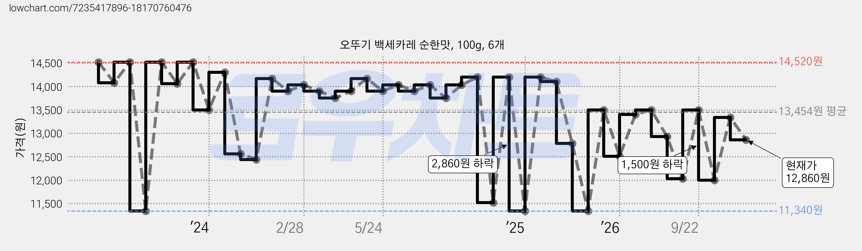 오뚜기 백세카레 순한맛, 100g, 6개 가격 변동 차트, 현재가 12,860원, 관측 최저가 11,340원