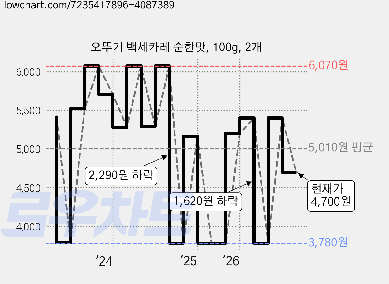 오뚜기 백세카레 순한맛, 100g, 2개 가격 변동 차트, 현재가 4,700원, 관측 최저가 3,780원