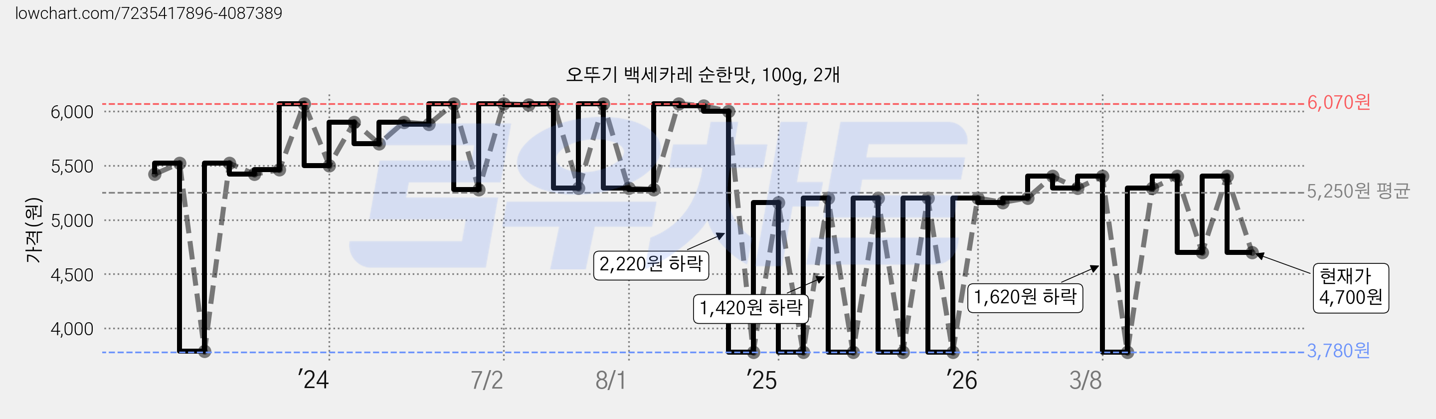 오뚜기 백세카레 순한맛, 100g, 2개 가격 변동 차트, 현재가 4,700원, 관측 최저가 3,780원