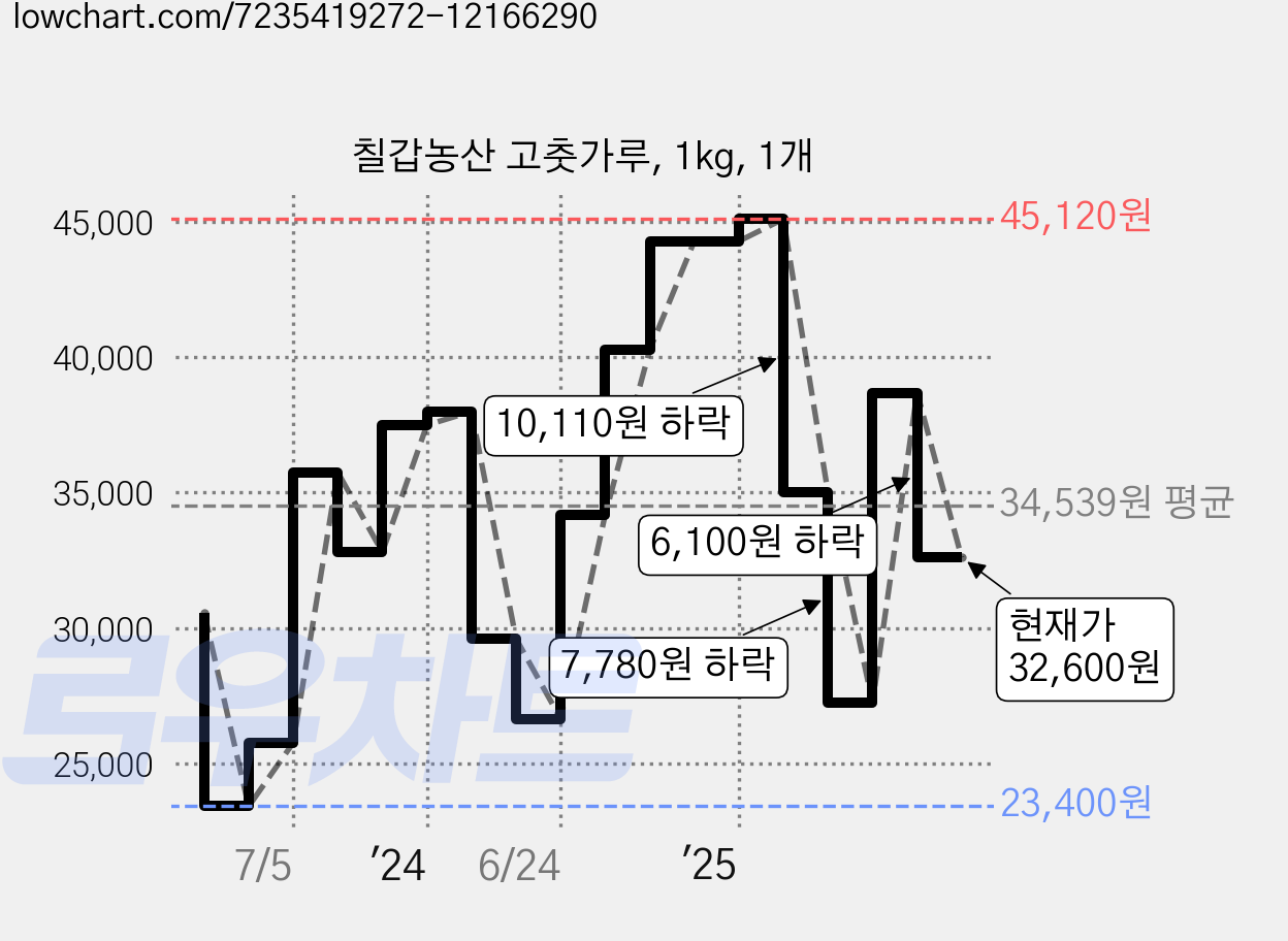 칠갑농산 고춧가루, 1kg, 1개 가격 변동 차트, 현재가 32,600원, 관측 최저가 23,400원