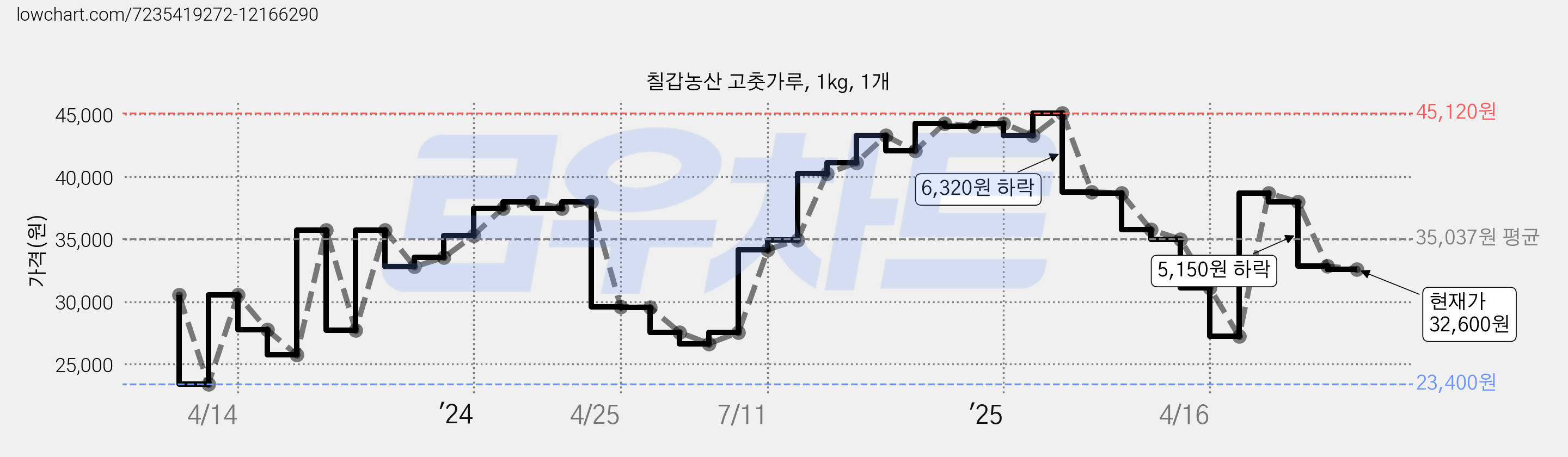 칠갑농산 고춧가루, 1kg, 1개 가격 변동 차트, 현재가 32,600원, 관측 최저가 23,400원