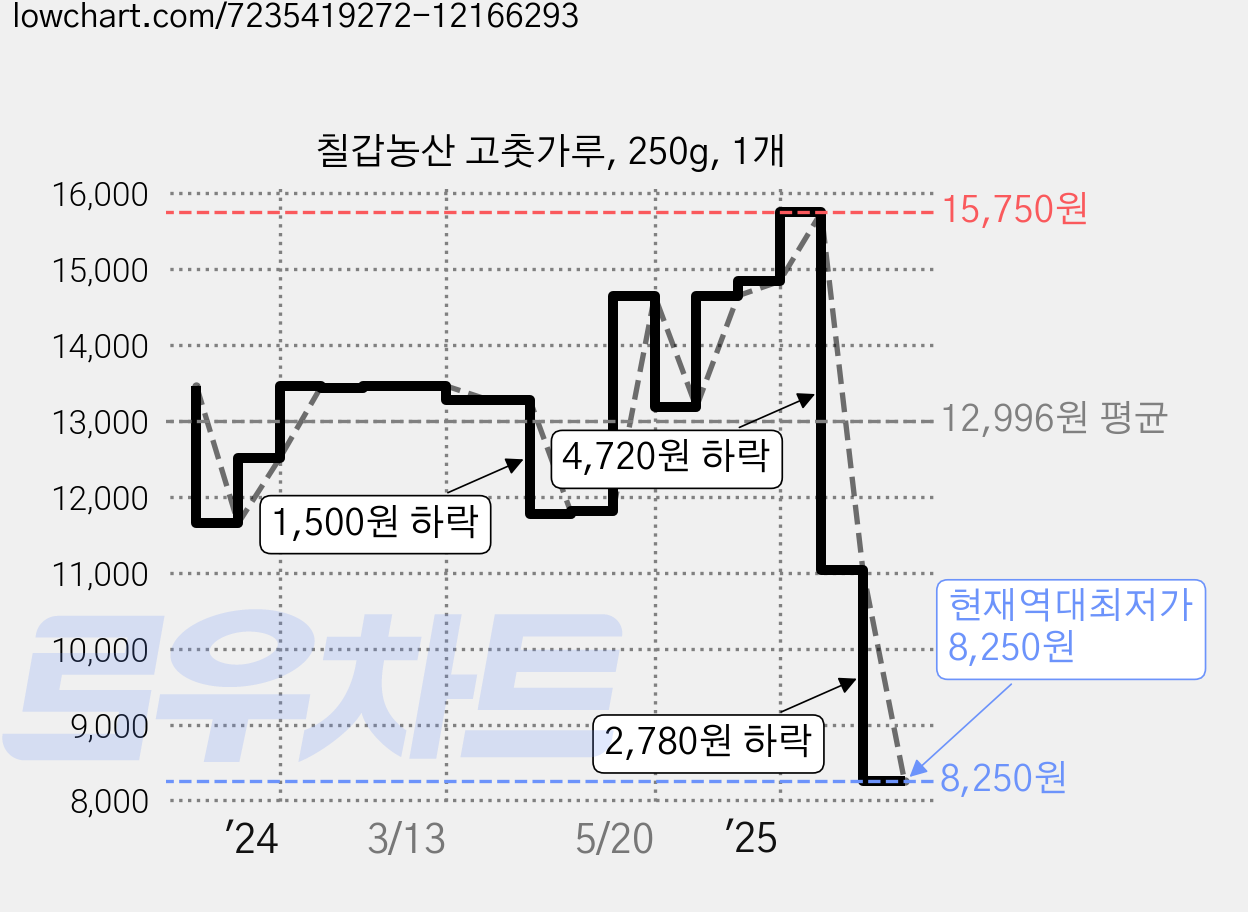 칠갑농산 고춧가루, 250g, 1개 가격 변동 차트, 현재가 8,250원, 역대최저가