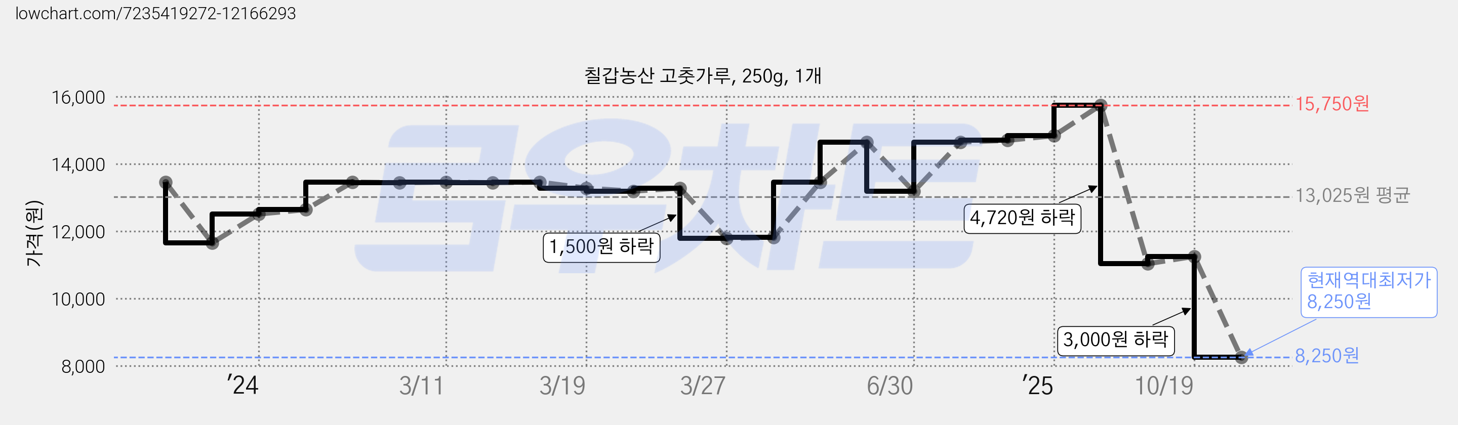 칠갑농산 고춧가루, 250g, 1개 가격 변동 차트, 현재가 8,250원, 역대최저가